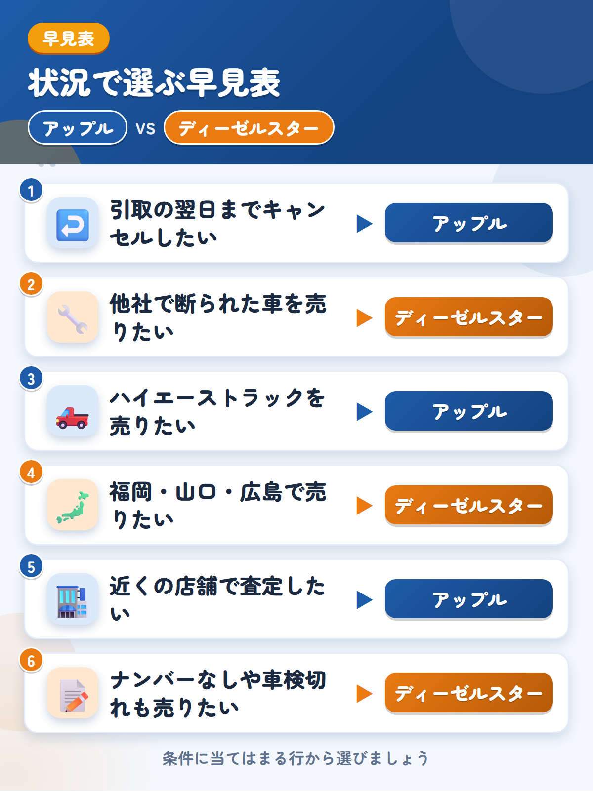 アップルとディーゼルスターの選び方の早見表。引取の翌日までキャンセルしたいならアップル、他社で断られた車を売りたいならディーゼルスター