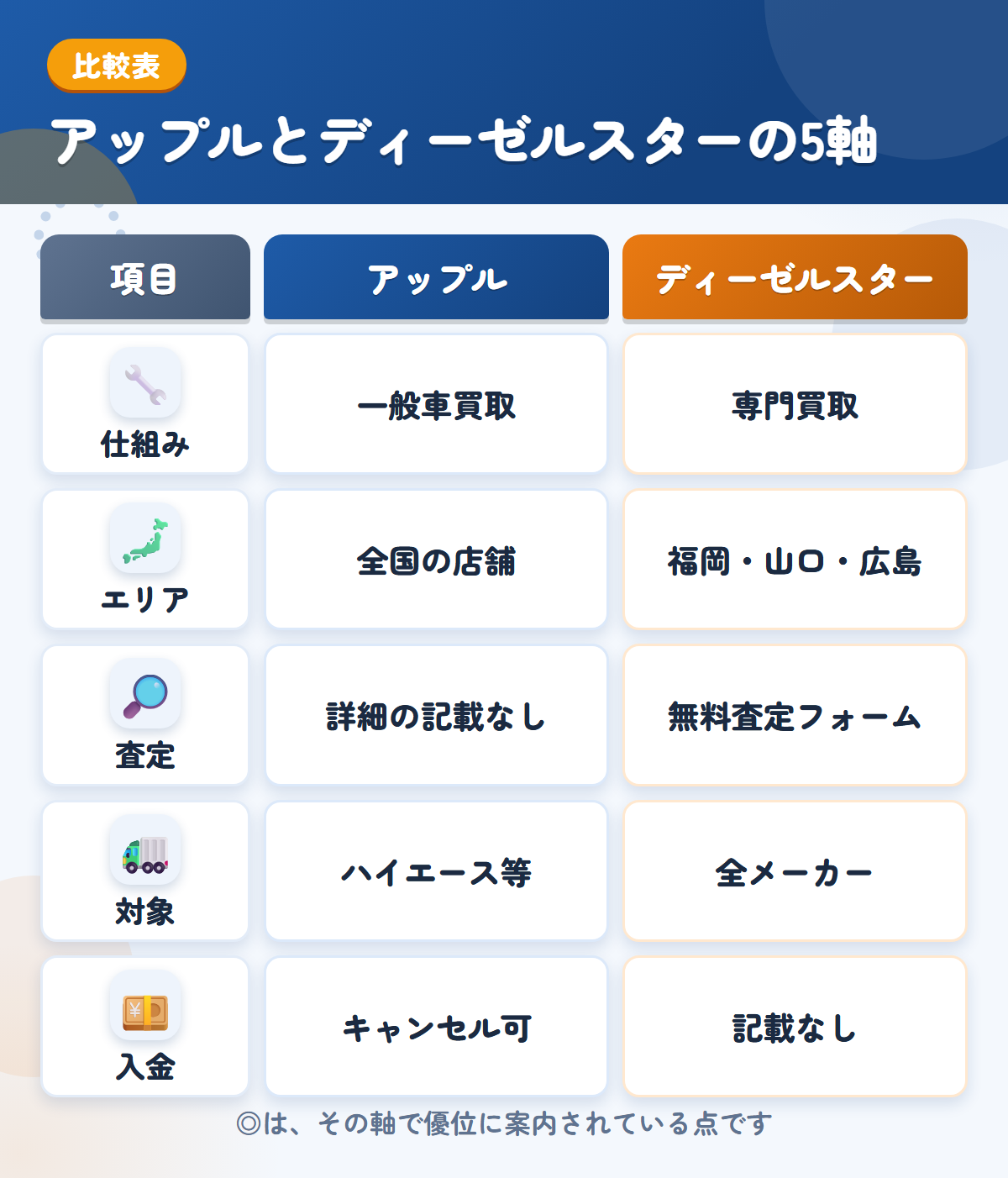 アップルとディーゼルスターの5軸比較表。仕組み、エリア、査定、対象、入金の違いを一覧にした図解