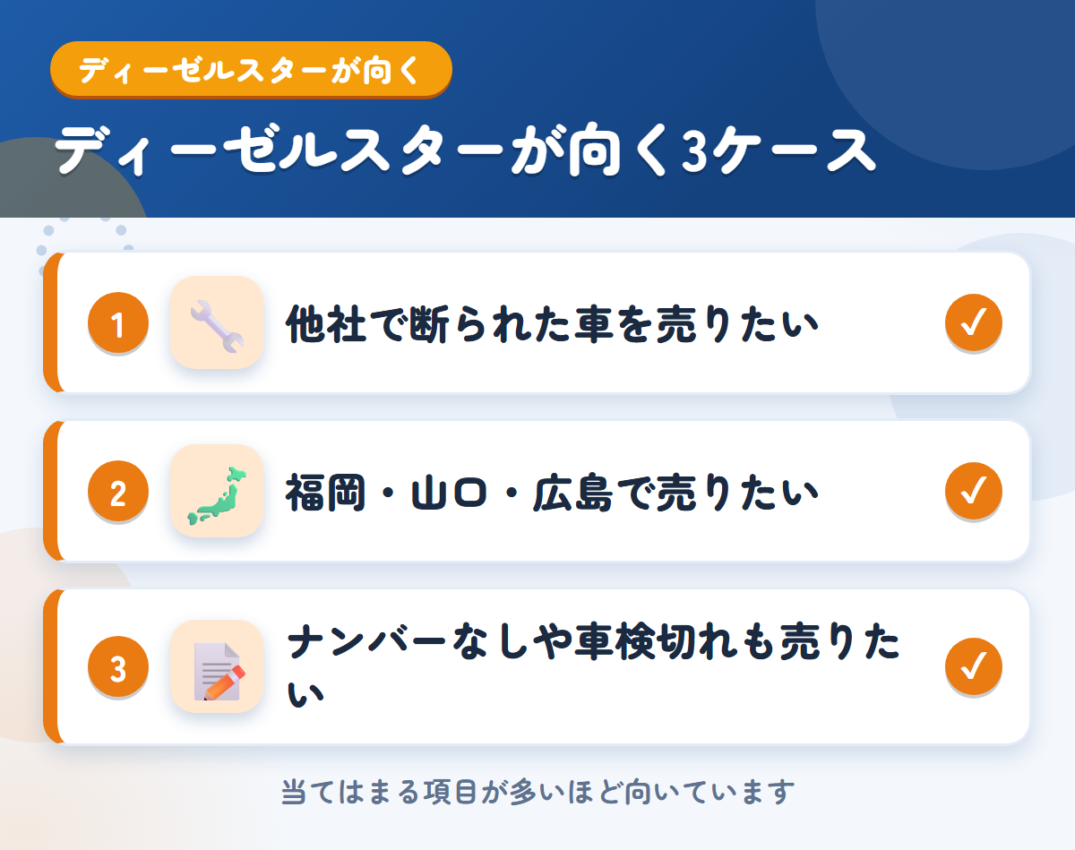 ディーゼルスターが向くケース。他社で断られた車を売りたい、福岡・山口・広島で売りたい、ナンバーなしや車検切れも売りたい