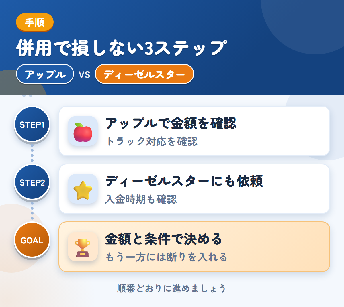 アップルとディーゼルスターを併用する3ステップ。トラックの対応は、このときに確認しましょう、対応エリアと入金の条件を、このときに確認しましょう、金額と条件で決める