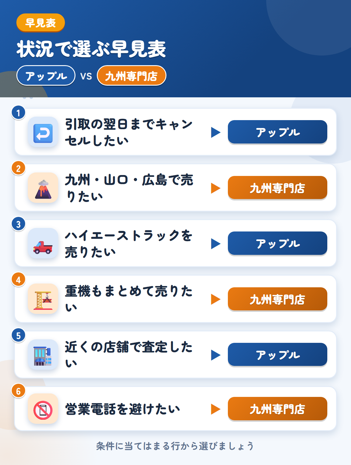 アップルと九州専門店の選び方の早見表。引取の翌日までキャンセルしたいならアップル、九州・山口・広島で売りたいなら九州専門店