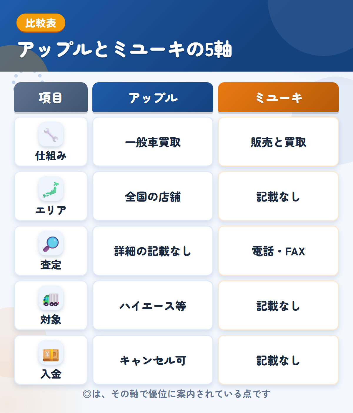 アップルとミユーキの5軸比較表。仕組み、エリア、査定、対象、入金の違いを一覧にした図解