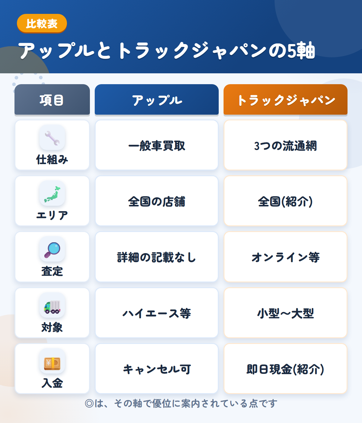 アップルとトラックジャパンの5軸比較表。仕組み、エリア、査定、対象、入金の違いを一覧にした図解