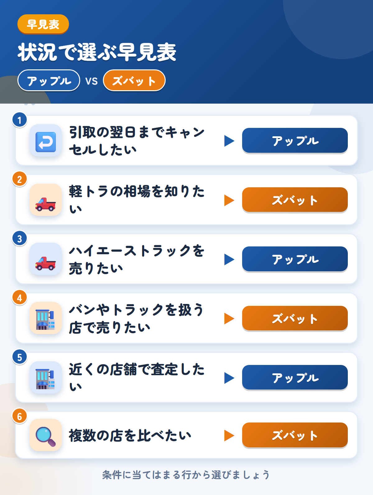 アップルとズバットの選び方の早見表。引取の翌日までキャンセルしたいならアップル、軽トラの相場を知りたいならズバット