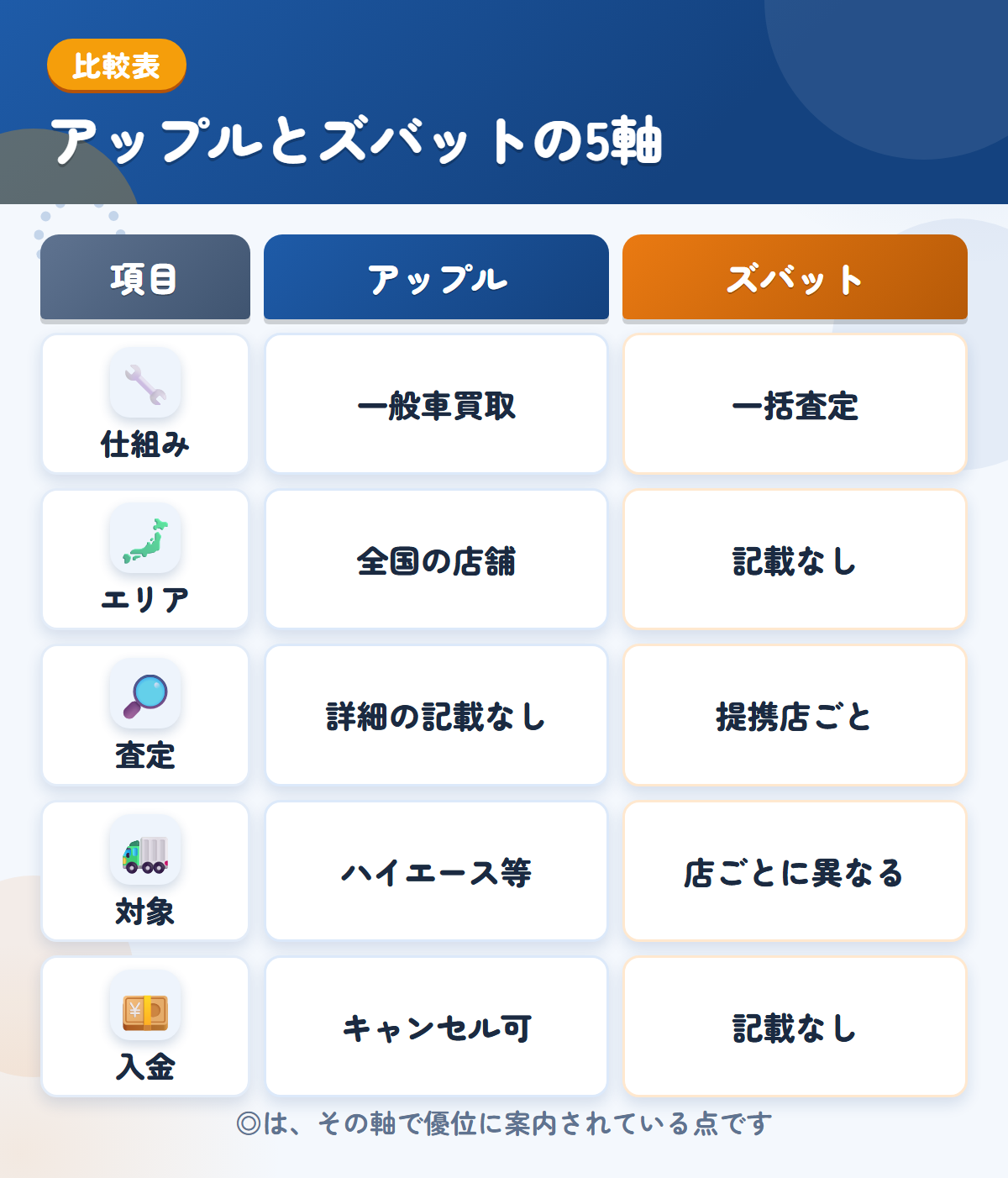 アップルとズバットの5軸比較表。仕組み、エリア、査定、対象、入金の違いを一覧にした図解