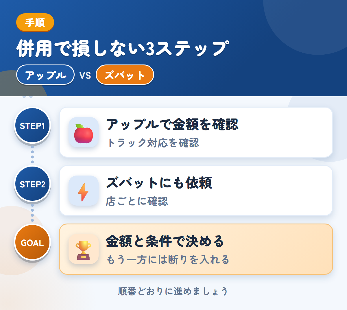 アップルとズバットを併用する3ステップ。トラックの対応は、このときに確認しましょう、トラックの対応は、店ごとに確認しましょう、金額と条件で決める