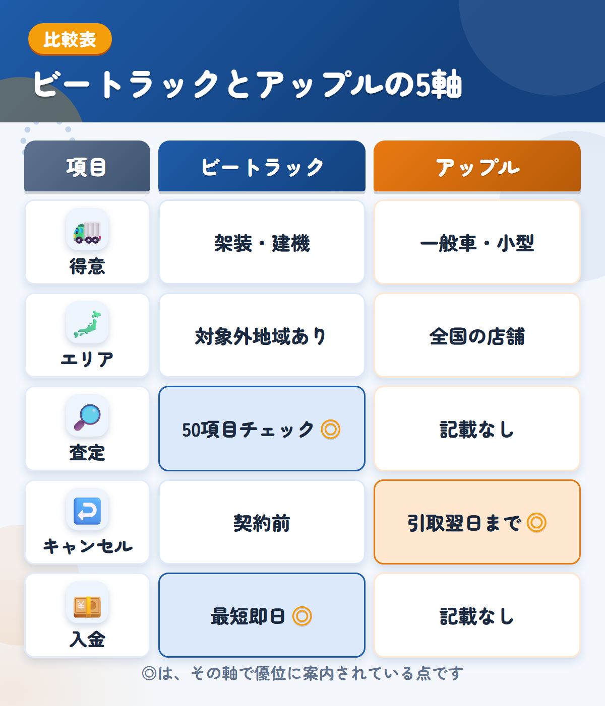 ビートラックとアップルの5軸比較表。得意、エリア、査定、キャンセル、入金の違いを一覧にした図解