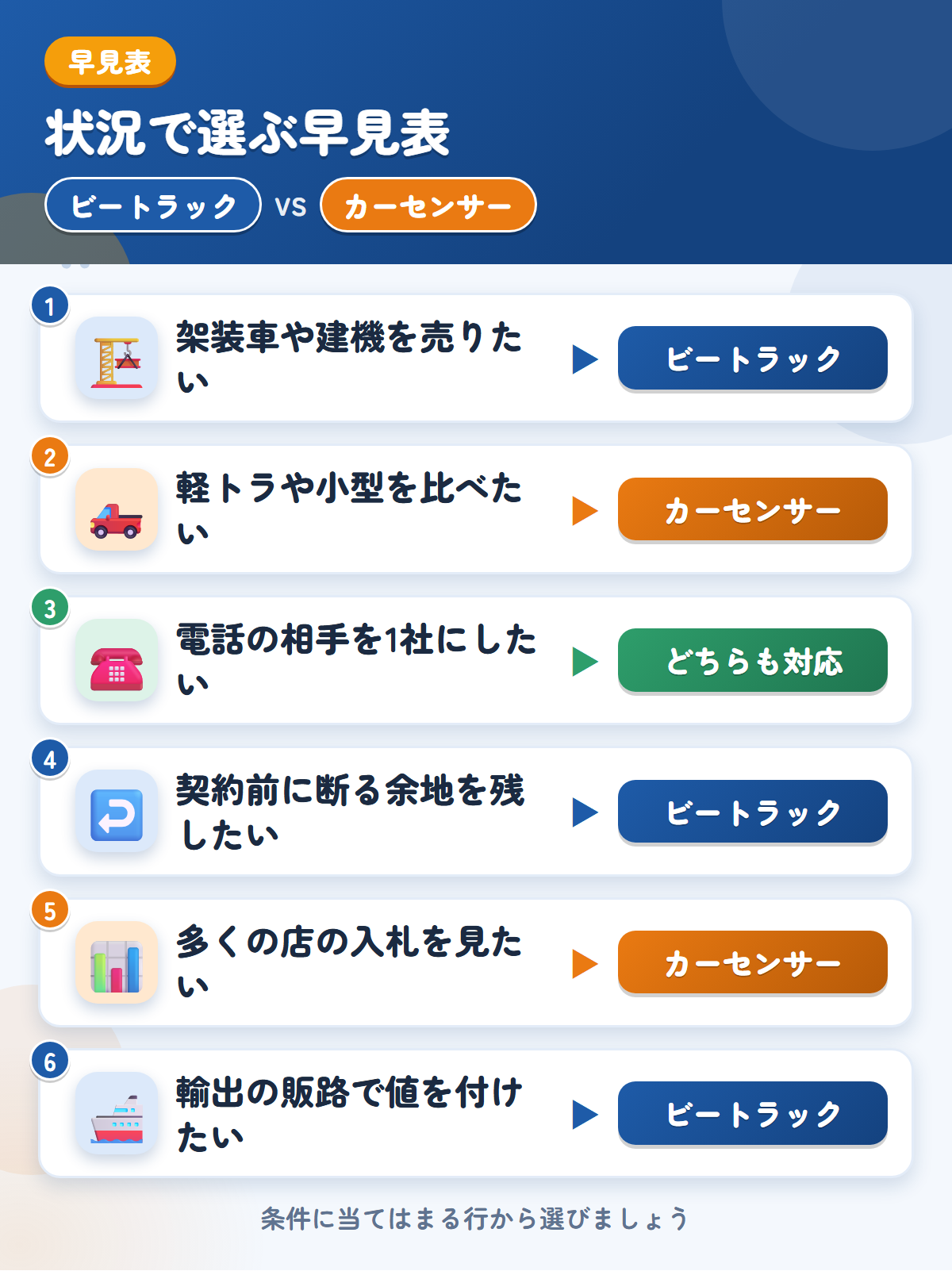 ビートラックとカーセンサーの選び方の早見表。架装車や建機ならビートラック、軽トラや小型を比べたいならカーセンサー