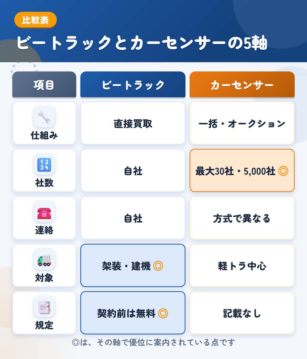 ビートラックとカーセンサーの5軸比較表。仕組み、社数、連絡、対象、規定の違いを一覧にした図解