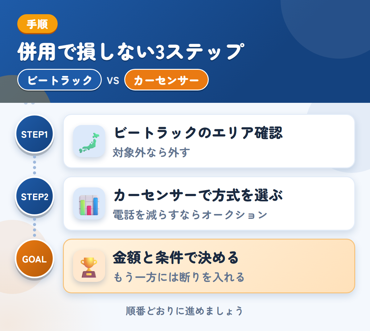 ビートラックとカーセンサーを併用する3ステップ。ビートラックの対象エリアを確認する、カーセンサーで方式を選ぶ、金額と条件で決める