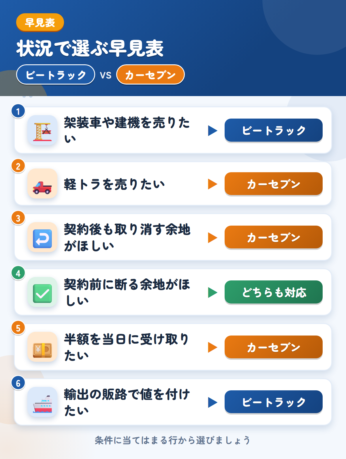 ビートラックとカーセブンの選び方の早見表。架装車や建機ならビートラック、軽トラならカーセブン