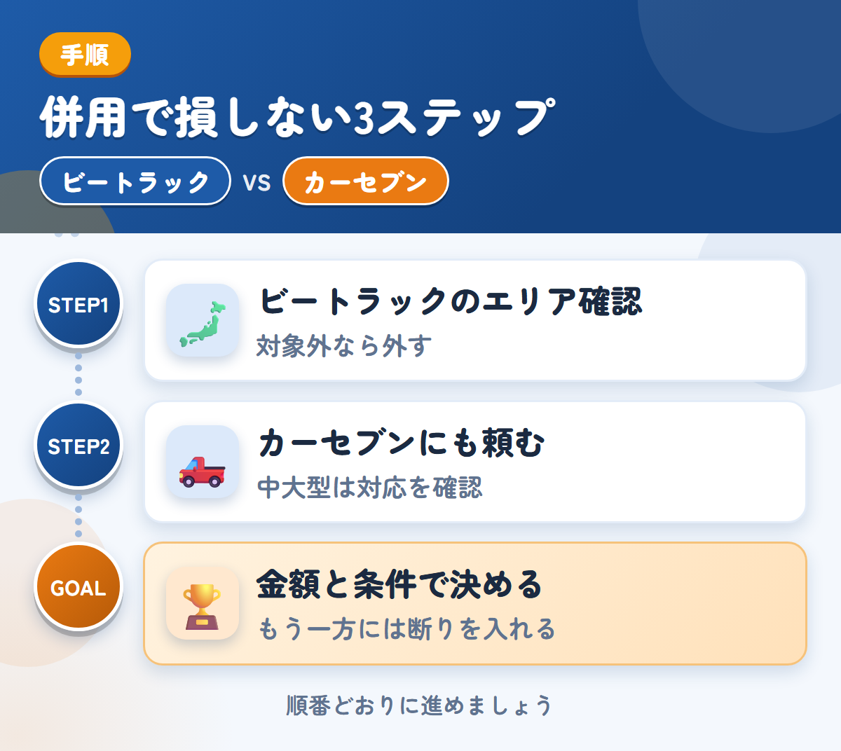 ビートラックとカーセブンを併用する3ステップ。ビートラックの対象エリアを確認する、カーセブンにも査定を頼む、金額と条件で決める