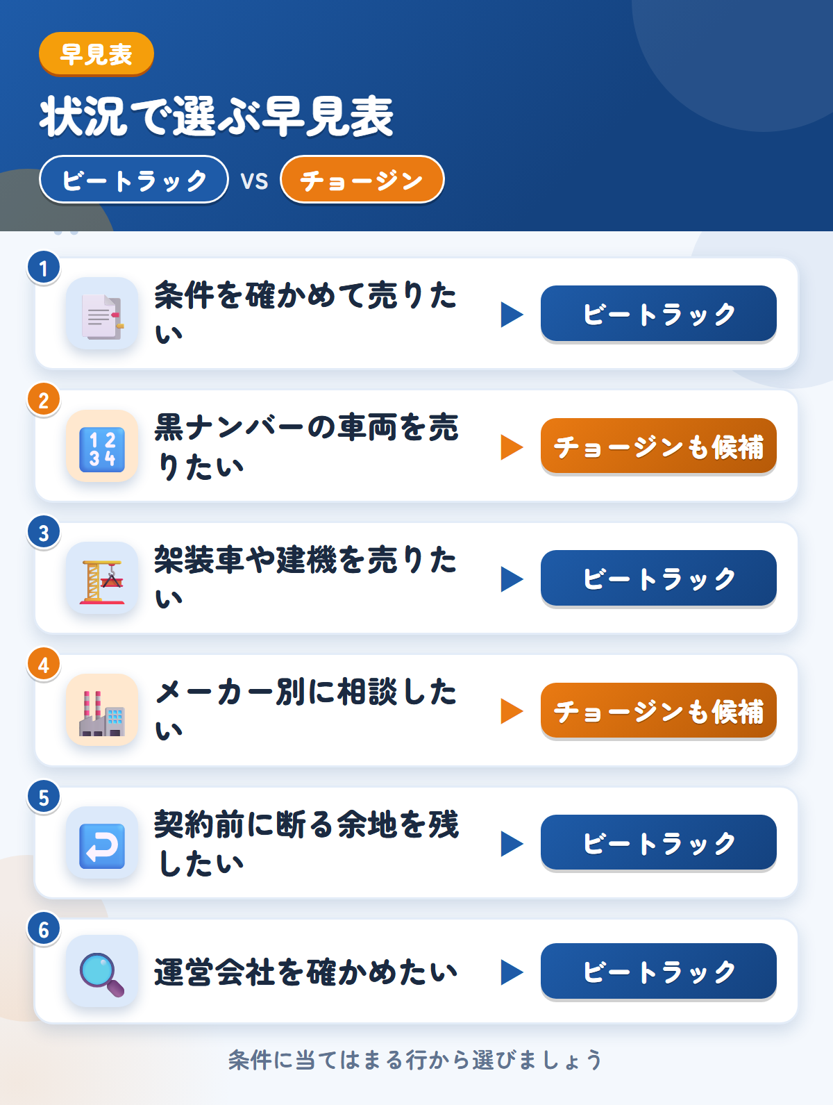 ビートラックとチョージンの選び方の早見表。条件を確かめて売りたいならビートラック、黒ナンバーの車両ならチョージンも候補