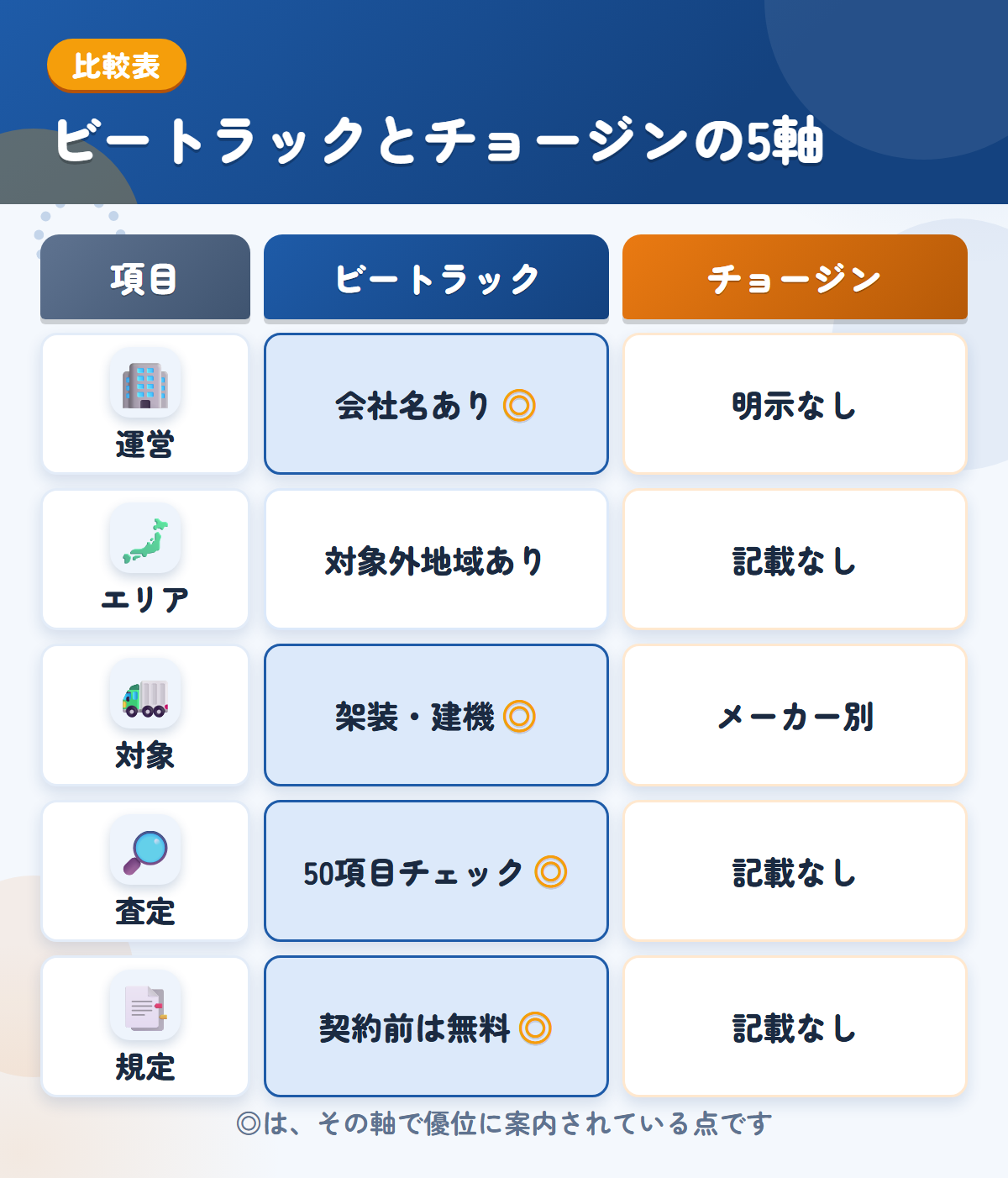 ビートラックとチョージンの5軸比較表。運営、エリア、対象、査定、規定の違いを一覧にした図解