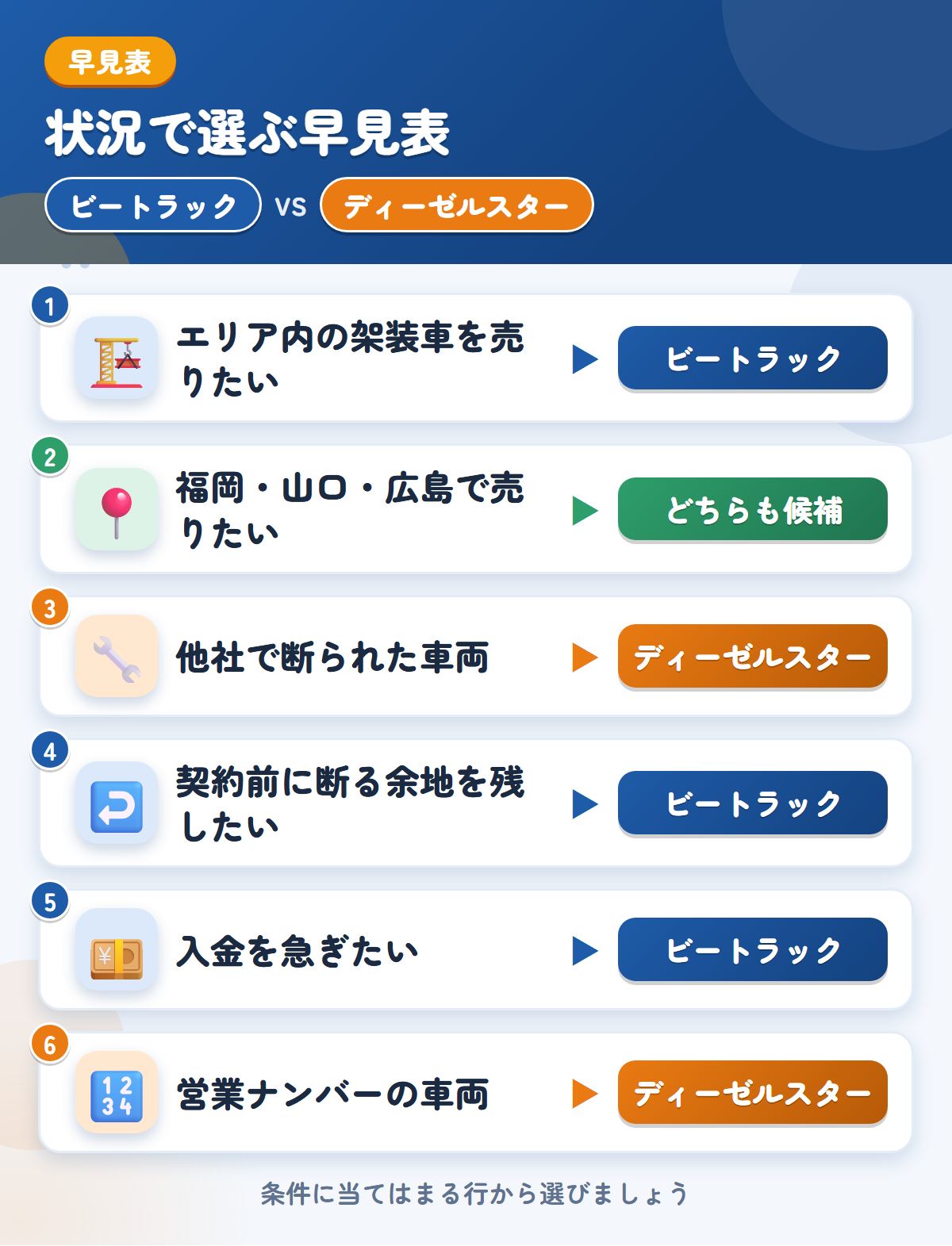 ビートラックとディーゼルスターの選び方の早見表。エリア内の架装車ならビートラック、他社で断られた車両ならディーゼルスター
