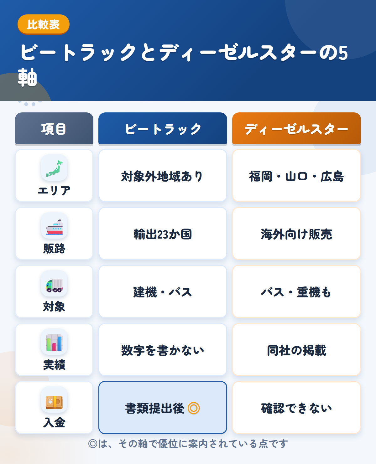 ビートラックとディーゼルスターの5軸比較表。エリア、販路、対象、実績、入金の違いを一覧にした図解