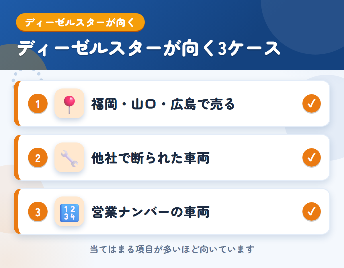 ディーゼルスターが向くケース。福岡・山口・広島で売りたい、他社で断られた車両を売りたい、営業ナンバーの車両を売りたい