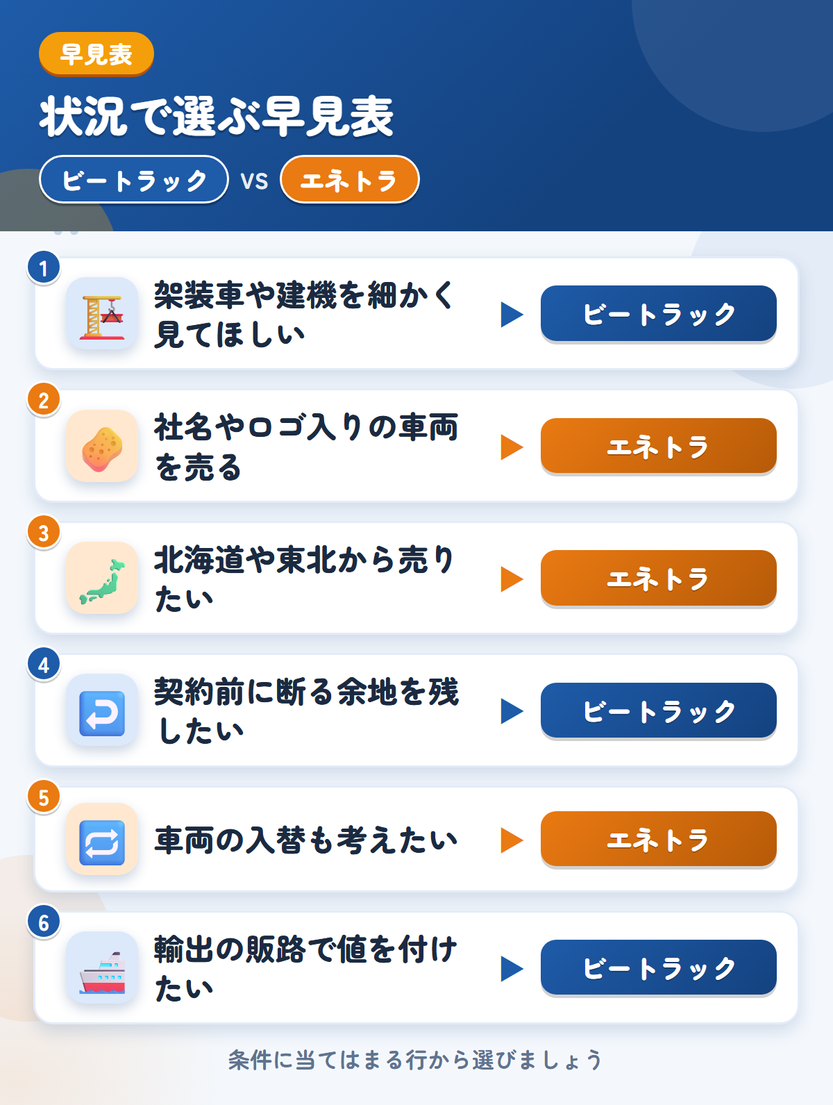 ビートラックとエネトラの選び方の早見表。架装車や建機を細かく見てほしいならビートラック、社名やロゴ入りの車両ならエネトラ