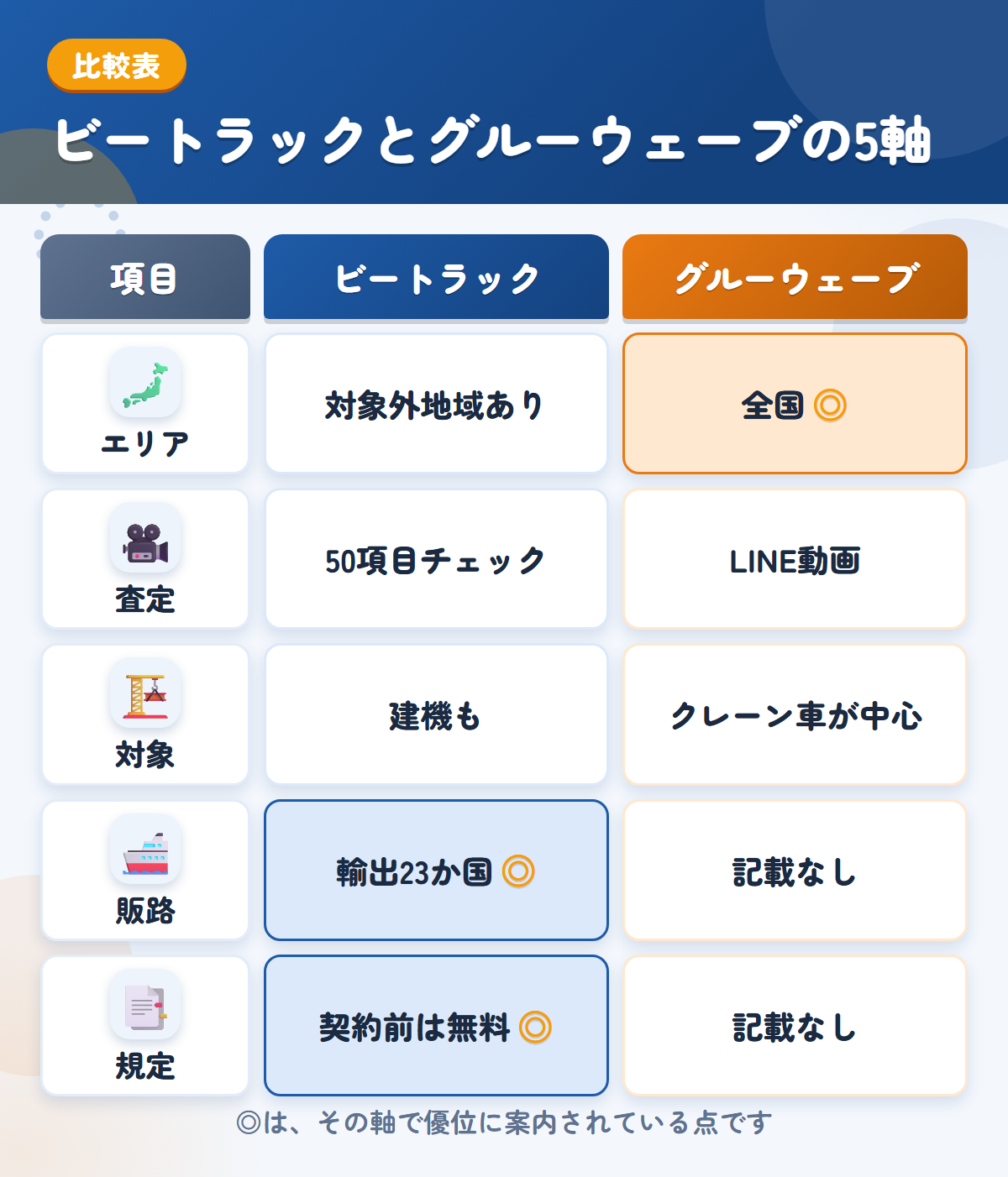 ビートラックとグルーウェーブの5軸比較表。エリア、査定、対象、販路、規定の違いを一覧にした図解