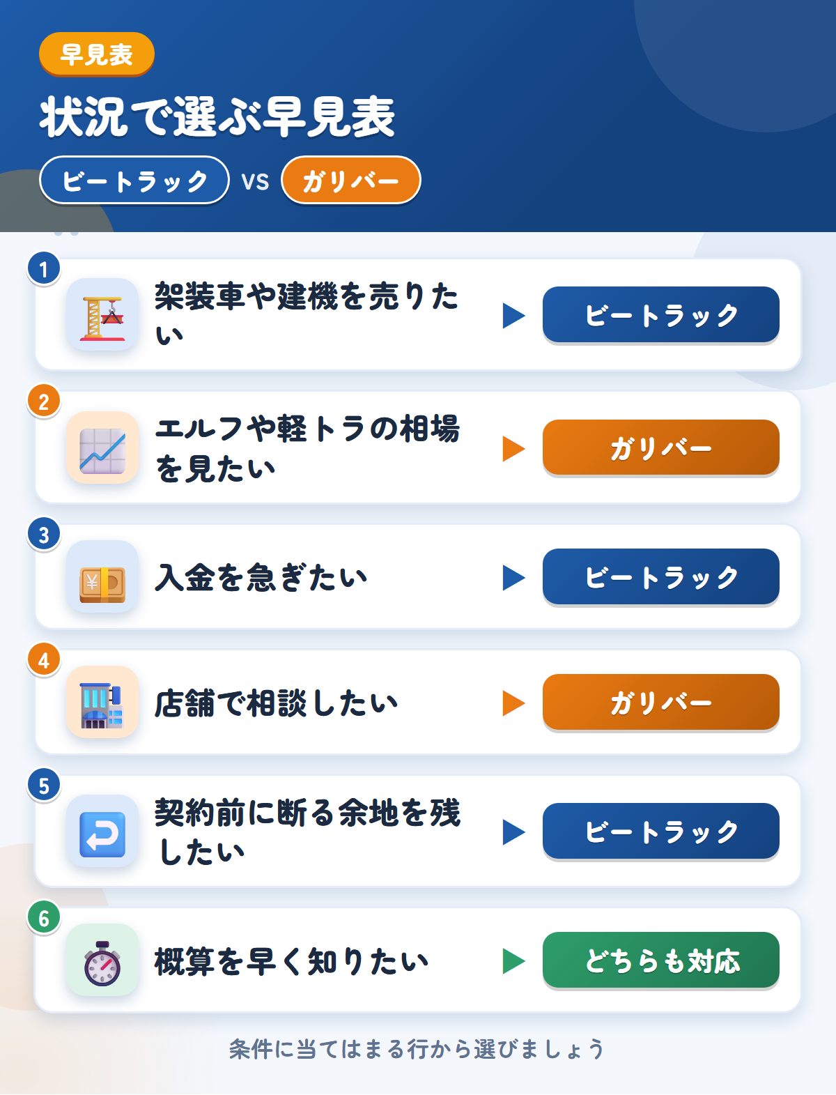 ビートラックとガリバーの選び方の早見表。架装車や建機ならビートラック、エルフや軽トラの相場を見たいならガリバー