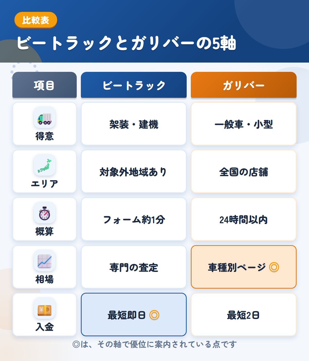 ビートラックとガリバーの5軸比較表。得意、エリア、概算、相場、入金の違いを一覧にした図解