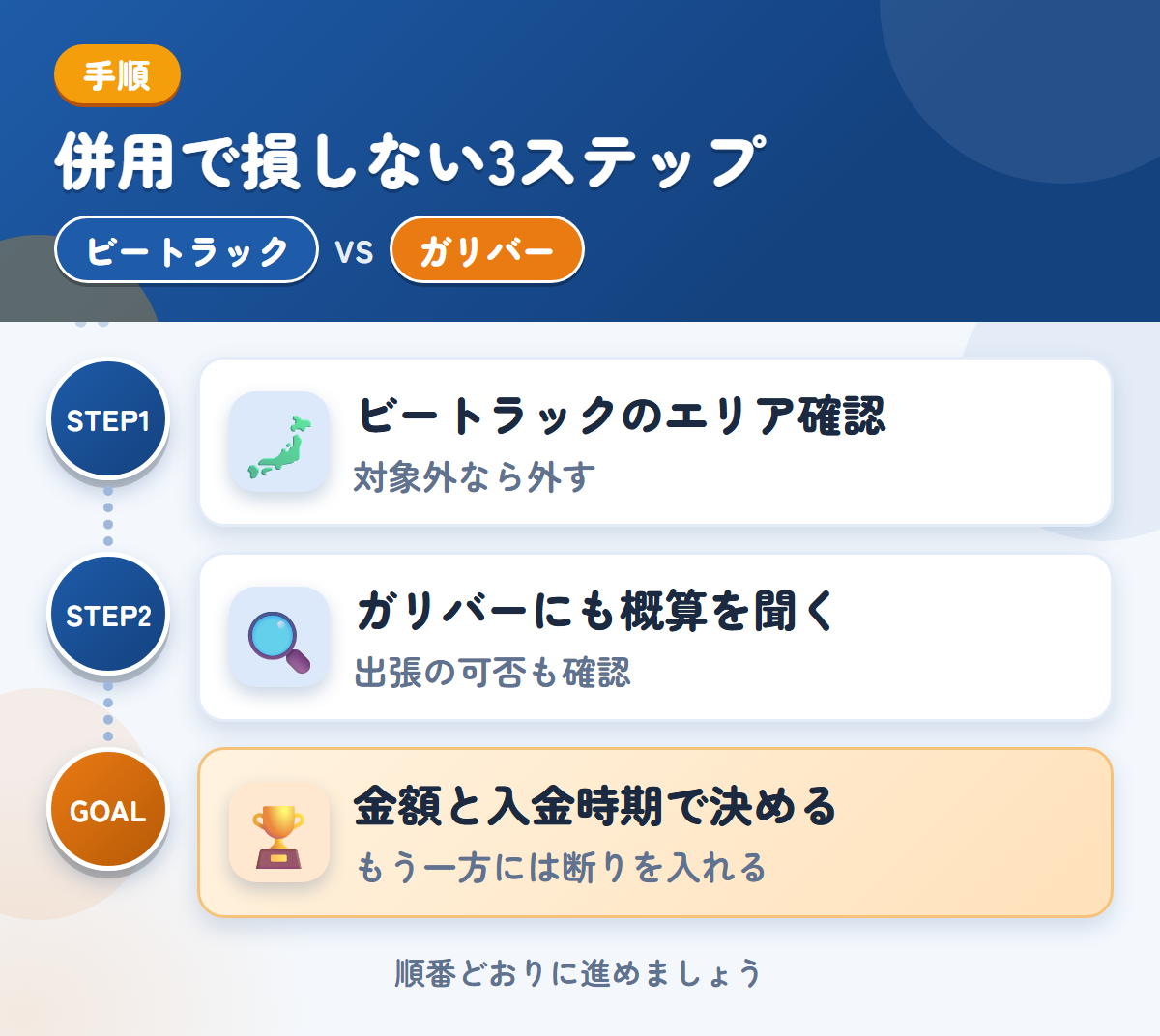 ビートラックとガリバーを併用する3ステップ。ビートラックの対象エリアを確認する、ガリバーにも概算を聞く、金額と入金時期で決める
