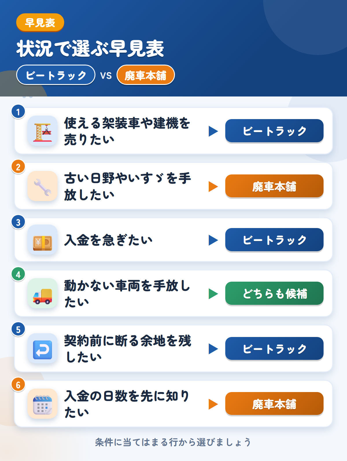 ビートラックと廃車本舗の選び方の早見表。使える架装車や建機ならビートラック、古い日野やいすゞなら廃車本舗