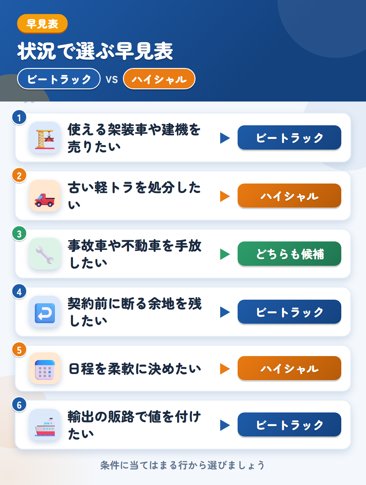 ビートラックとハイシャルの選び方の早見表。使える架装車や建機ならビートラック、古い軽トラを処分したいならハイシャル