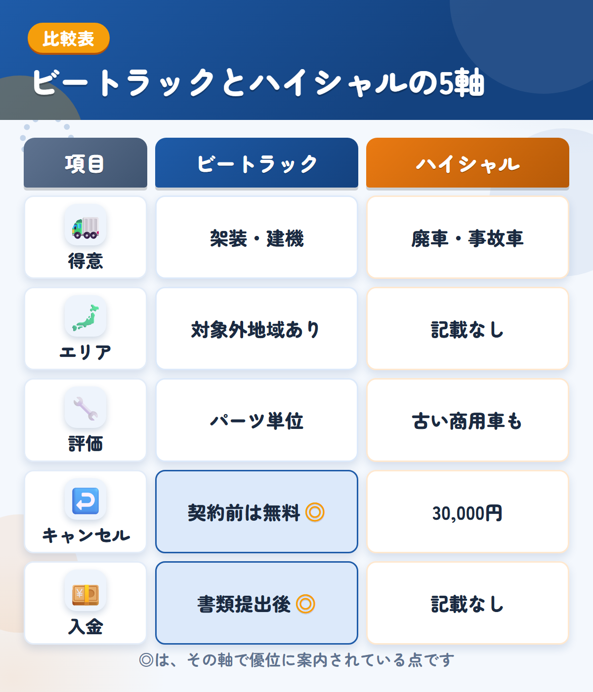 ビートラックとハイシャルの5軸比較表。得意、エリア、評価、キャンセル、入金の違いを一覧にした図解