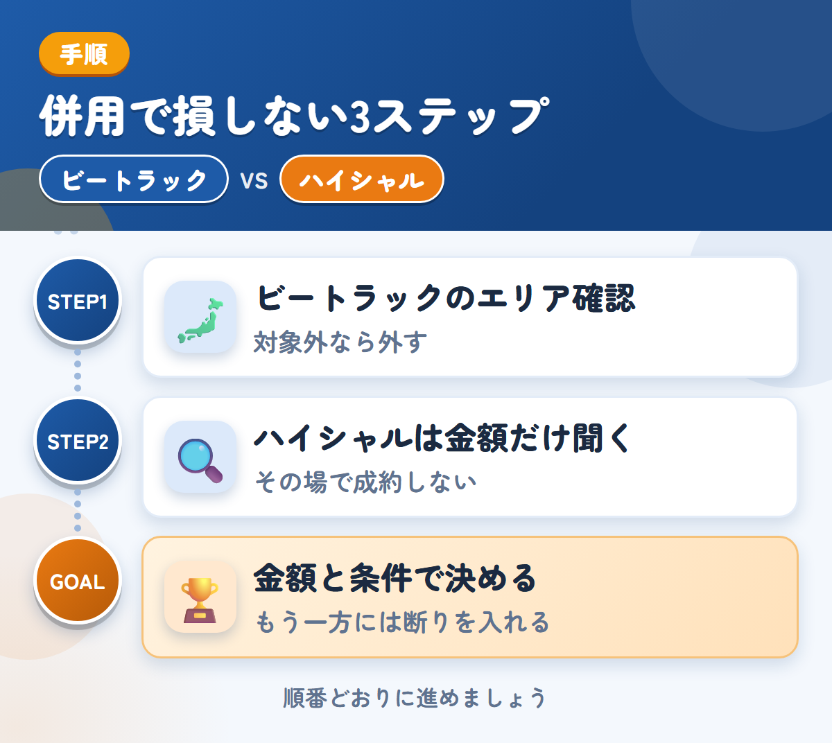 ビートラックとハイシャルを併用する3ステップ。ビートラックの対象エリアを確認する、ハイシャルは成約前に金額だけ聞く、金額と条件で決める