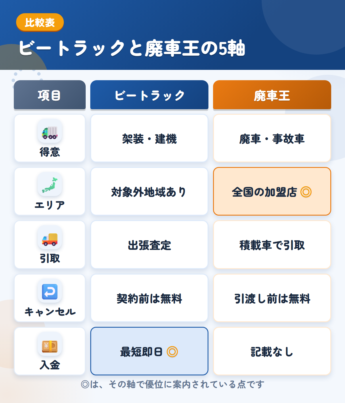 ビートラックと廃車王の5軸比較表。得意、エリア、引取、キャンセル、入金の違いを一覧にした図解