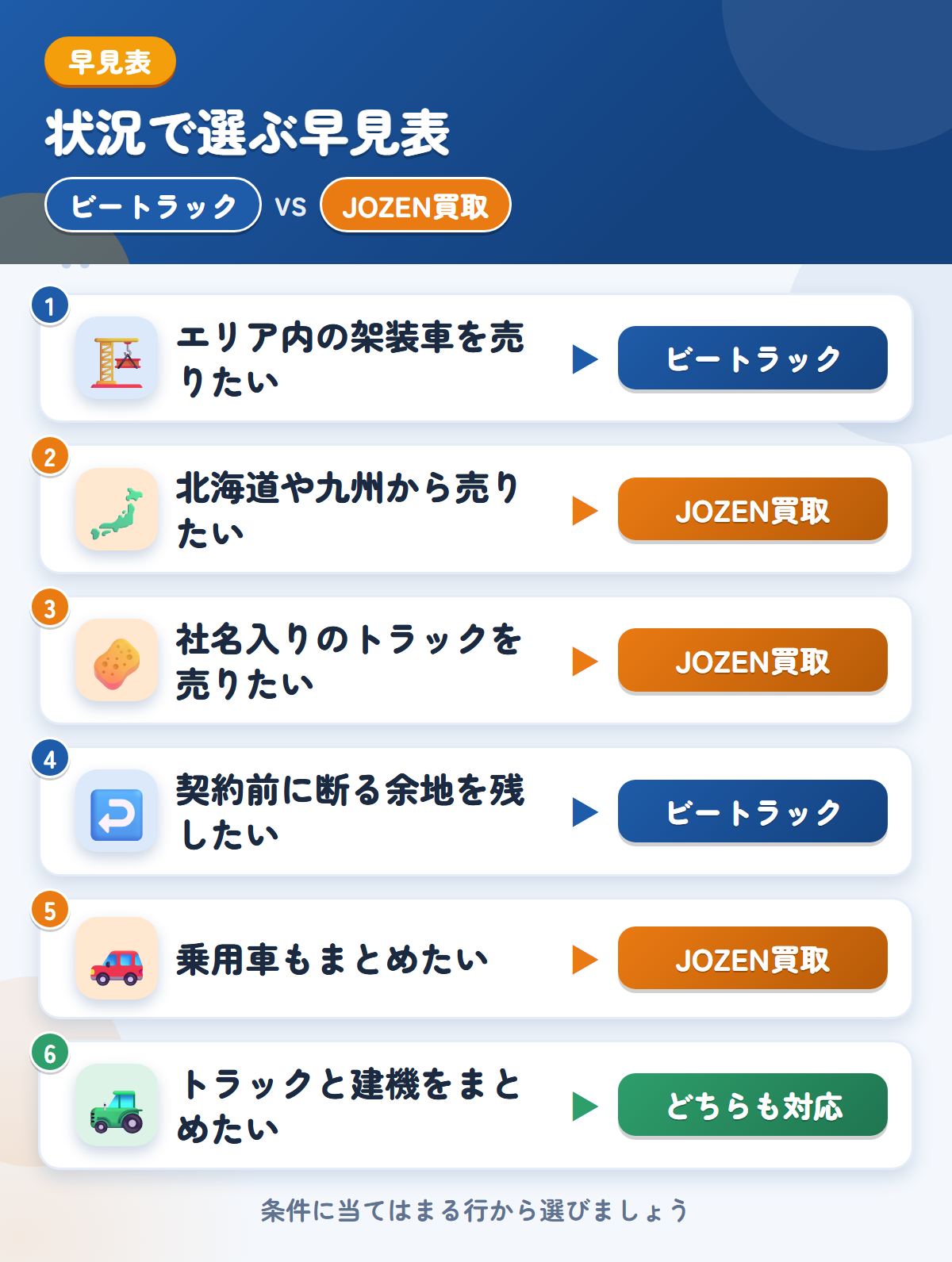 ビートラックとJOZEN買取の選び方の早見表。エリア内の架装車ならビートラック、社名入りのトラックならJOZEN買取