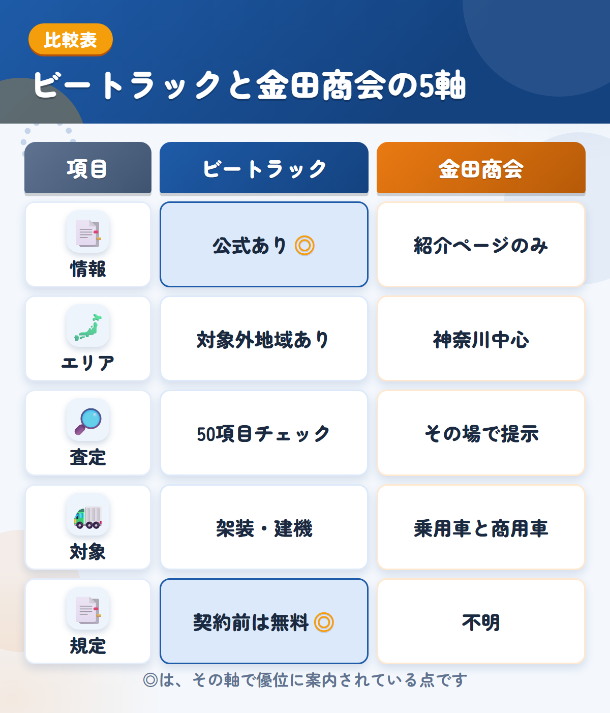 ビートラックと金田商会の5軸比較表。情報、エリア、査定、対象、規定の違いを一覧にした図解