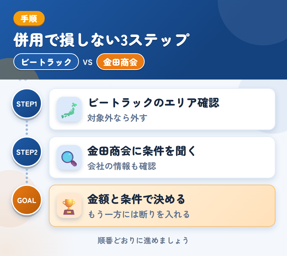 ビートラックと金田商会を併用する3ステップ。ビートラックの対象エリアを確認する、金田商会に条件を聞く、金額と条件で決める