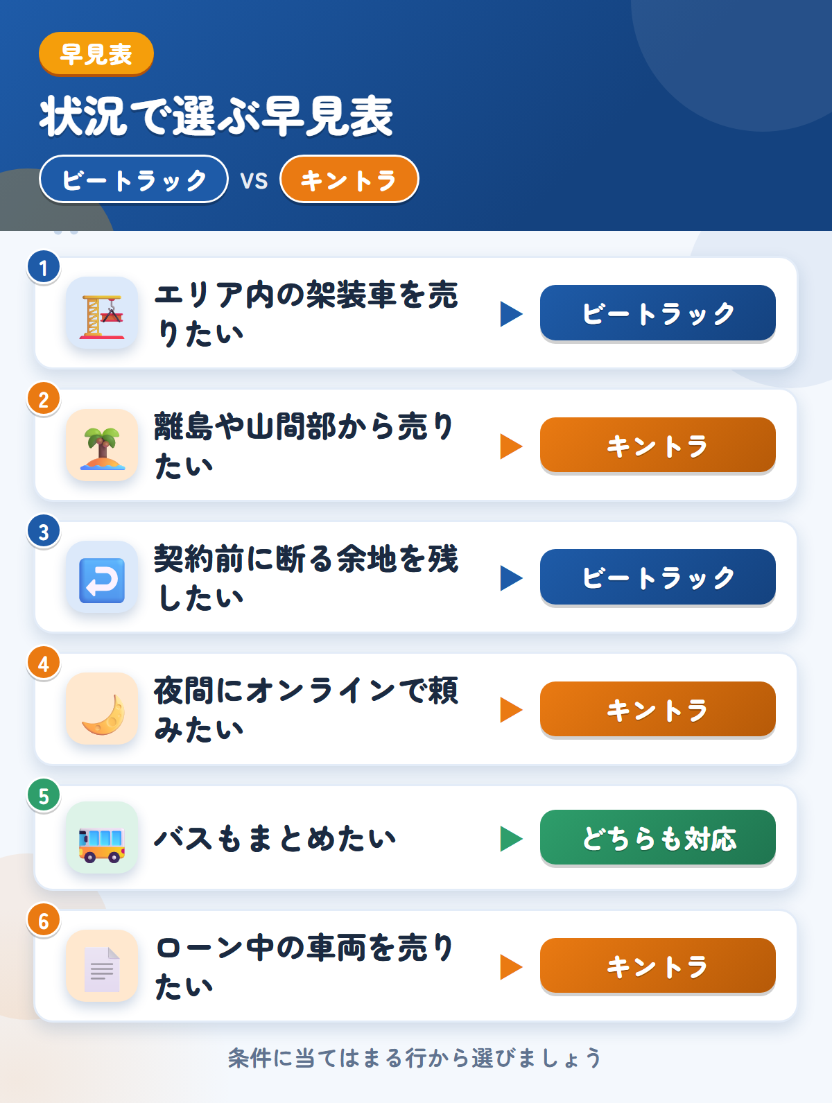 ビートラックとキントラの選び方の早見表。エリア内の架装車ならビートラック、離島や山間部から売りたいならキントラ