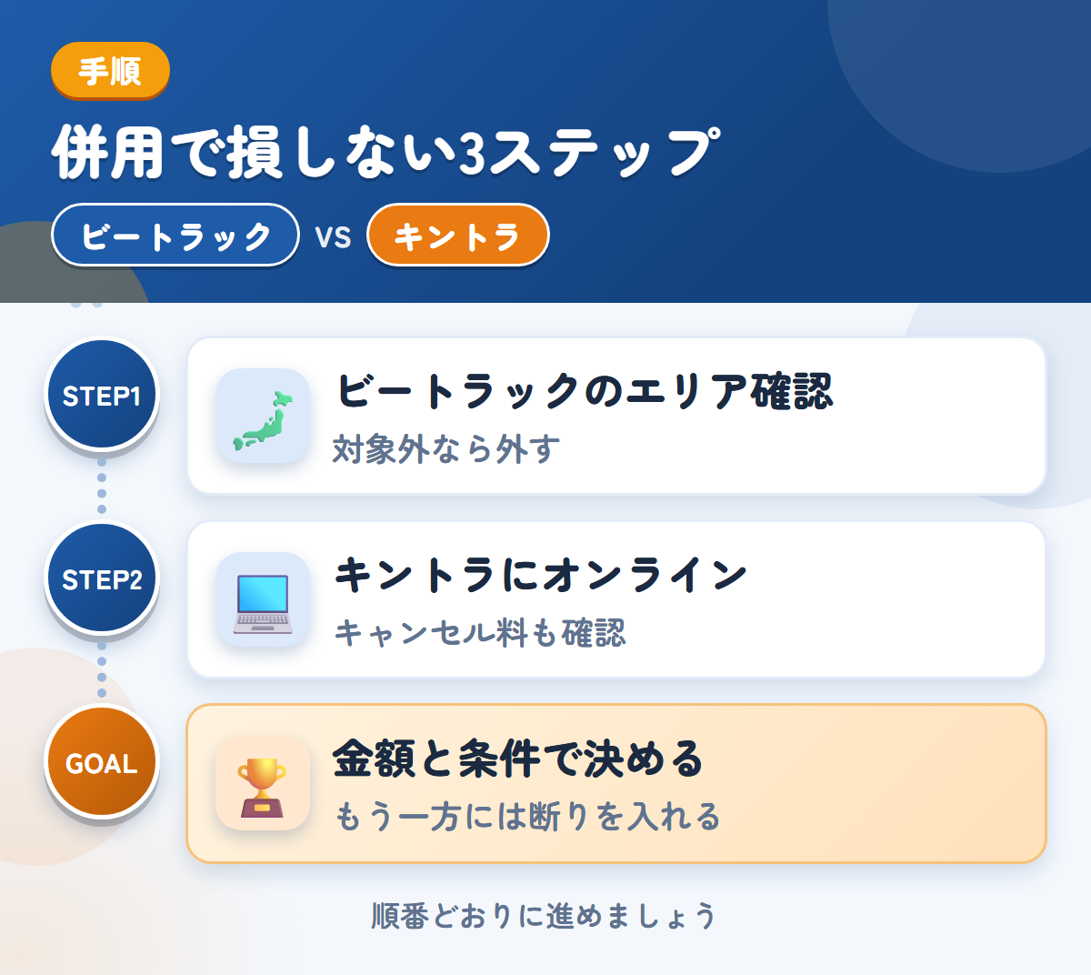 ビートラックとキントラを併用する3ステップ。ビートラックの対象エリアを確認する、キントラにオンラインで頼む、金額と条件で決める