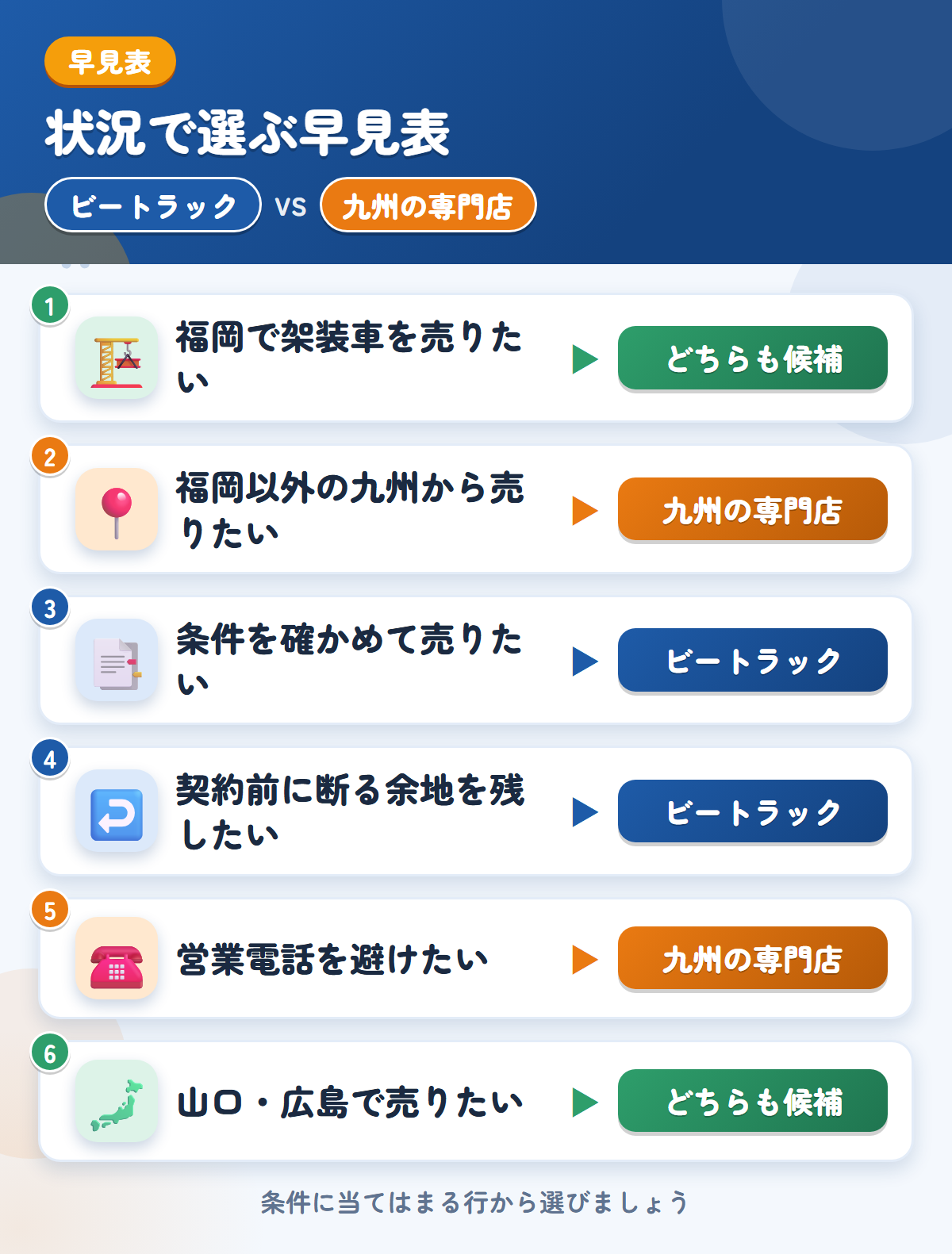 ビートラックと九州の専門店の選び方の早見表。福岡で架装車を売るなら両社が候補、福岡以外の九州なら九州の専門店