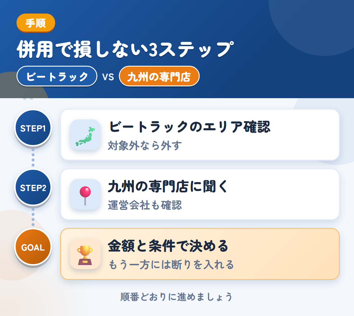 ビートラックと九州の専門店を併用する3ステップ。ビートラックの対象エリアを確認する、九州の専門店に条件を聞く、金額と条件で決める
