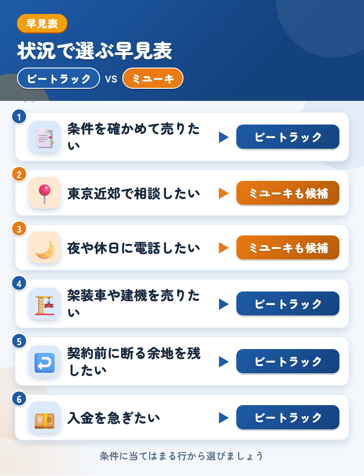 ビートラックとミユーキの選び方の早見表。条件を確かめて売りたいならビートラック、東京近郊で相談したいならミユーキも候補