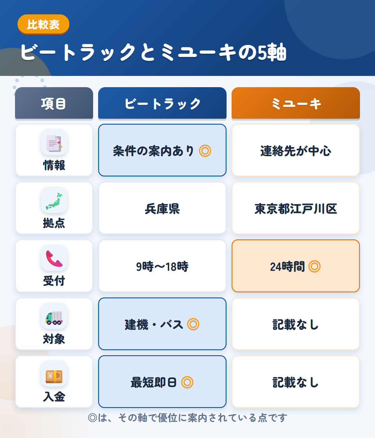 ビートラックとミユーキの5軸比較表。情報、拠点、受付、対象、入金の違いを一覧にした図解