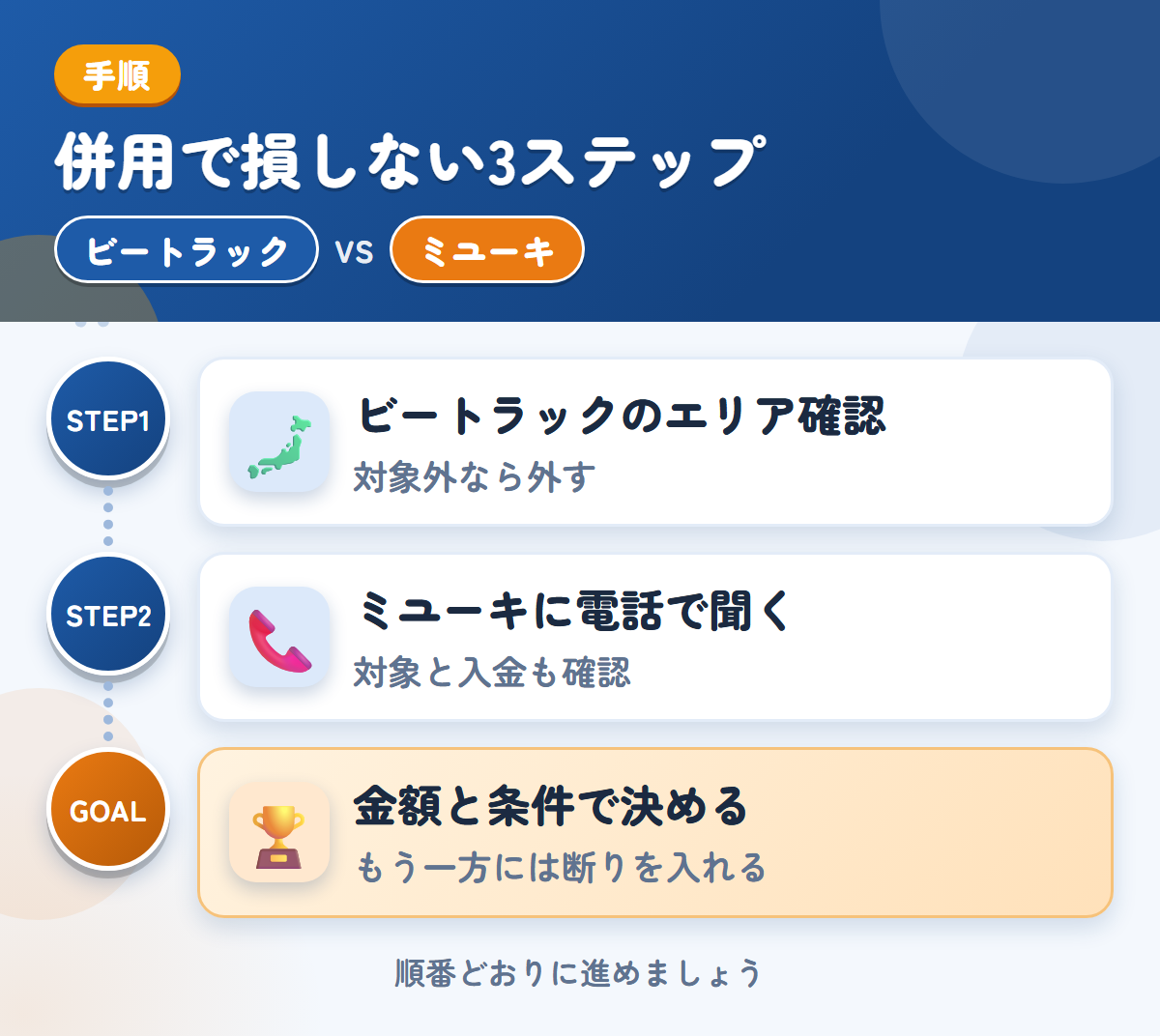 ビートラックとミユーキを併用する3ステップ。ビートラックの対象エリアを確認する、ミユーキに電話で条件を聞く、金額と条件で決める