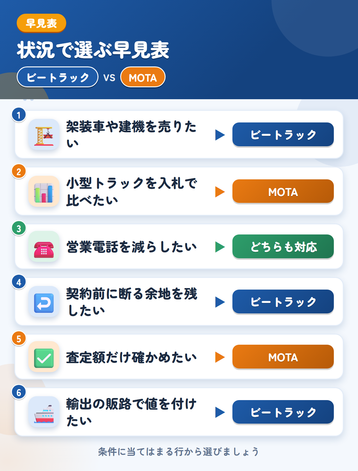 ビートラックとMOTAの選び方の早見表。架装車や建機ならビートラック、小型トラックを入札で比べたいならMOTA