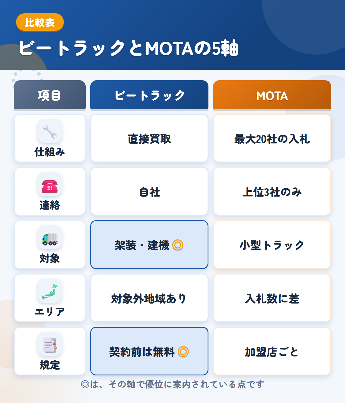 ビートラックとMOTAの5軸比較表。仕組み、連絡、対象、エリア、規定の違いを一覧にした図解