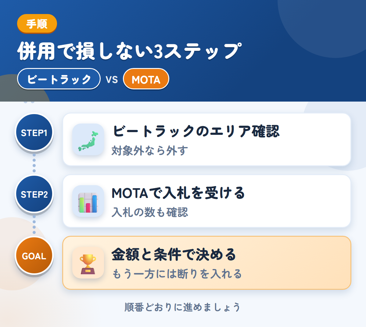 ビートラックとMOTAを併用する3ステップ。ビートラックの対象エリアを確認する、MOTAで入札を受ける、金額と条件で決める