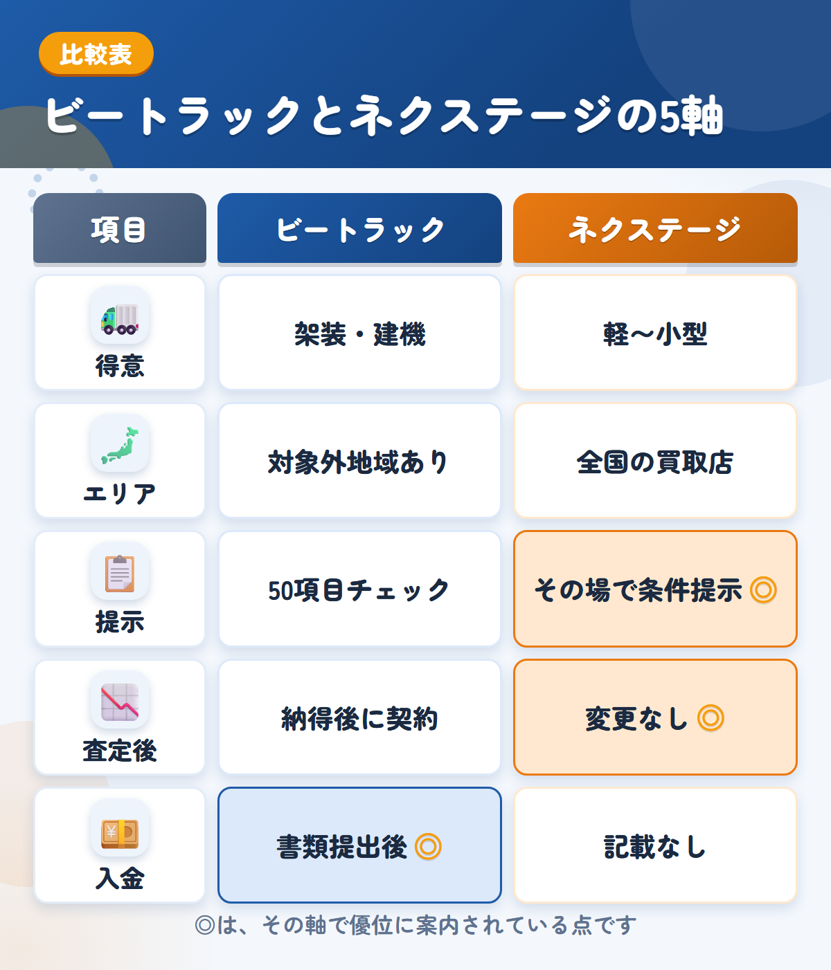 ビートラックとネクステージの5軸比較表。得意、エリア、提示、査定後、入金の違いを一覧にした図解