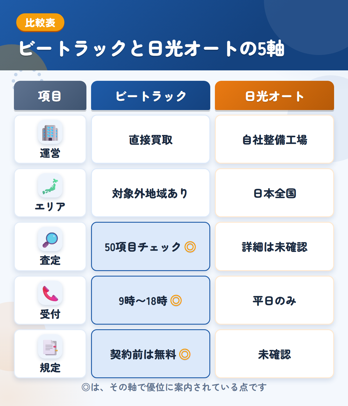 ビートラックと日光オートの5軸比較表。運営、エリア、査定、受付、規定の違いを一覧にした図解