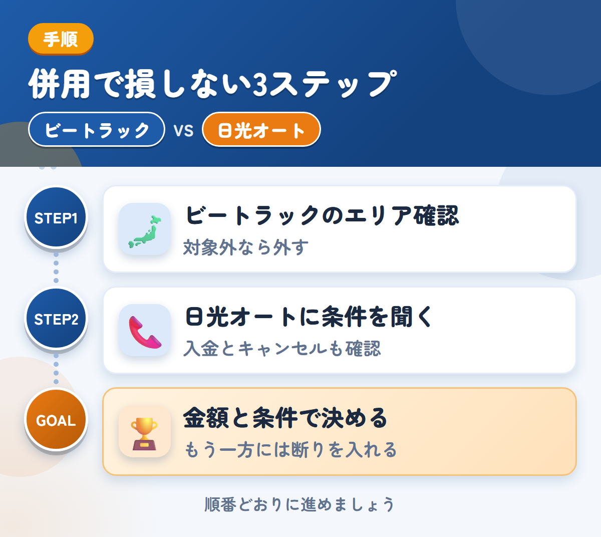 ビートラックと日光オートを併用する3ステップ。ビートラックの対象エリアを確認する、日光オートに電話で条件を聞く、金額と条件で決める