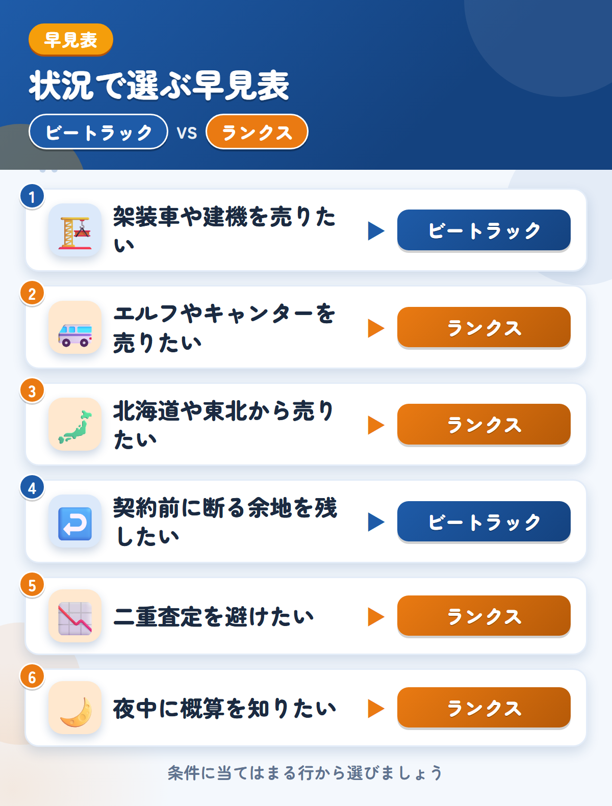 ビートラックとランクスの選び方の早見表。架装車や建機ならビートラック、エルフやキャンターならランクス