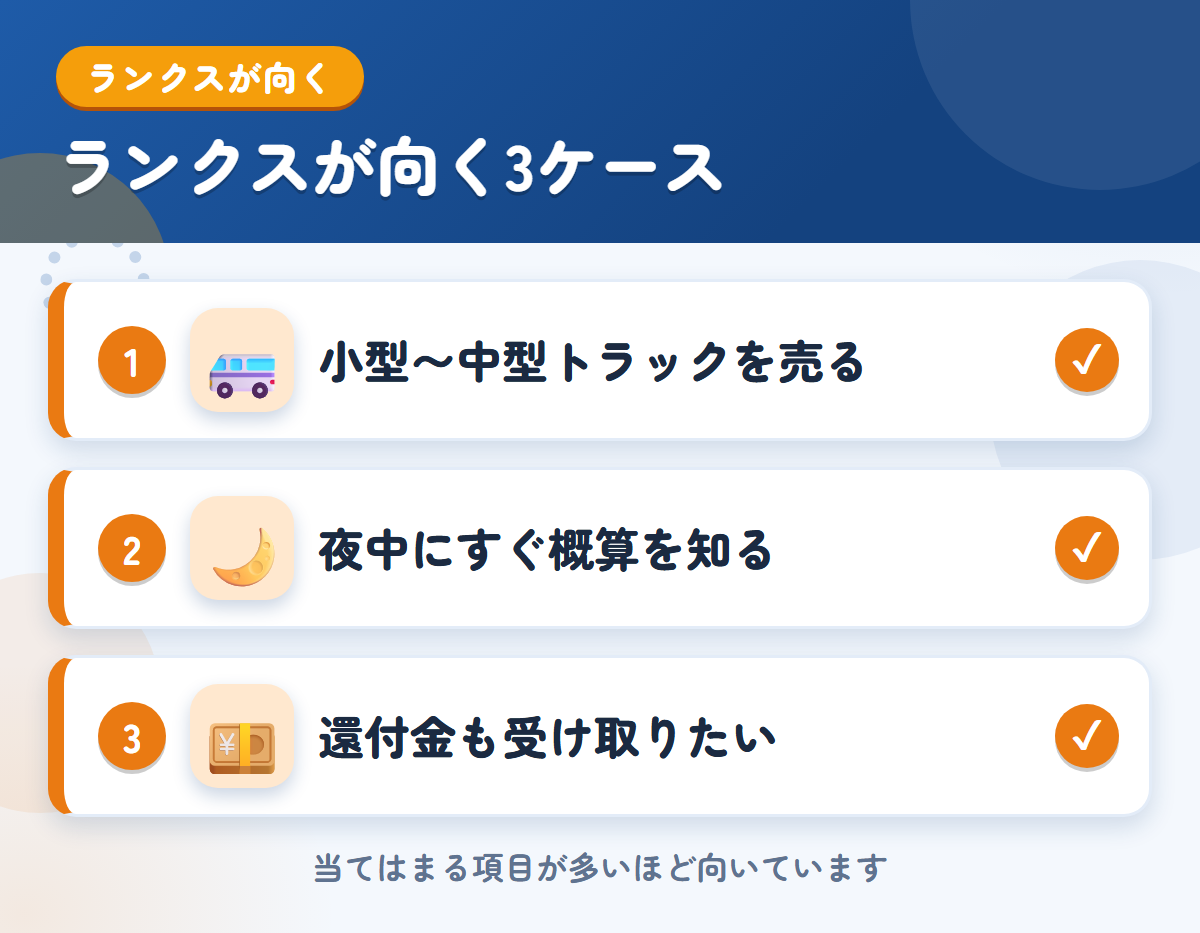 ランクスが向くケース。小型〜中型トラックを売りたい、夜中にすぐ概算を知りたい、還付金も受け取りたい