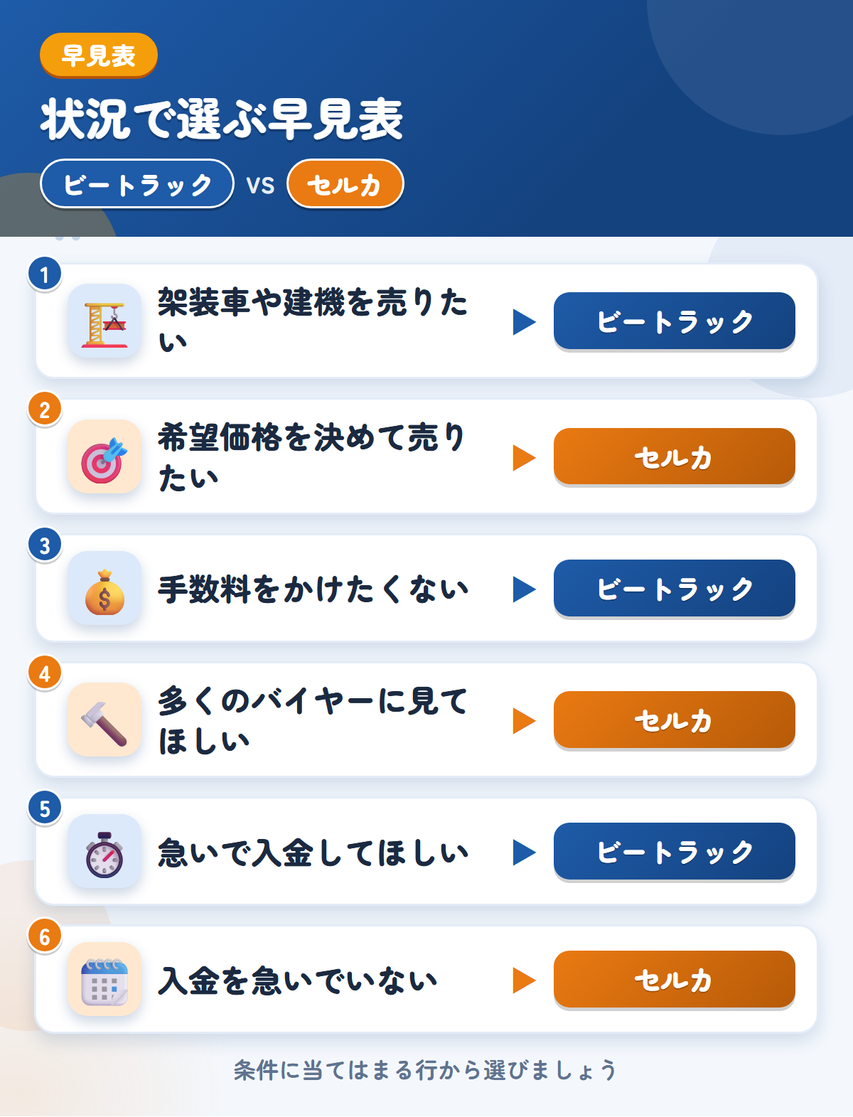 ビートラックとセルカの選び方の早見表。架装車や建機ならビートラック、希望価格を決めて売りたいならセルカ